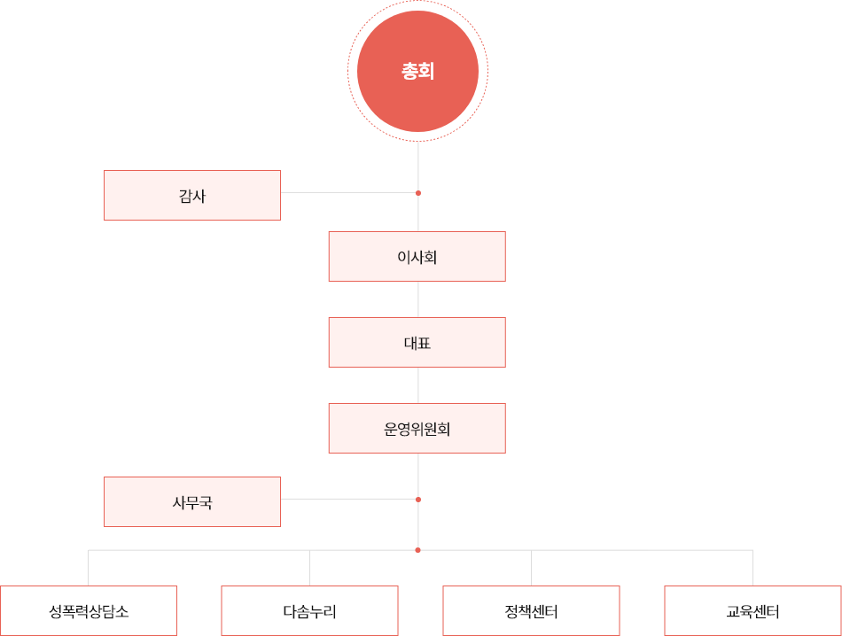 총회-감사-이사회-대표-운영위원회-사무국-성폭력상담소,다솜누리,정책센터,교육센터